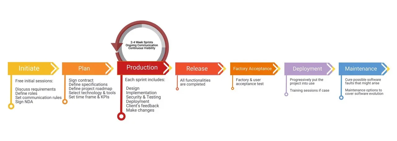 working with us the agile project development lifecycle