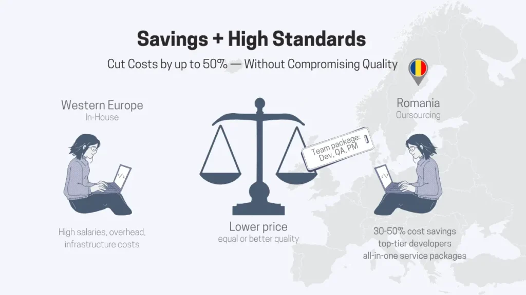 Comparison between in-house development in Western Europe and outsourcing to Romania from a cost perspective. The left shows a Western European developer with high overhead, while the right shows a Romanian developer offering cost savings and all-in-one service packages.