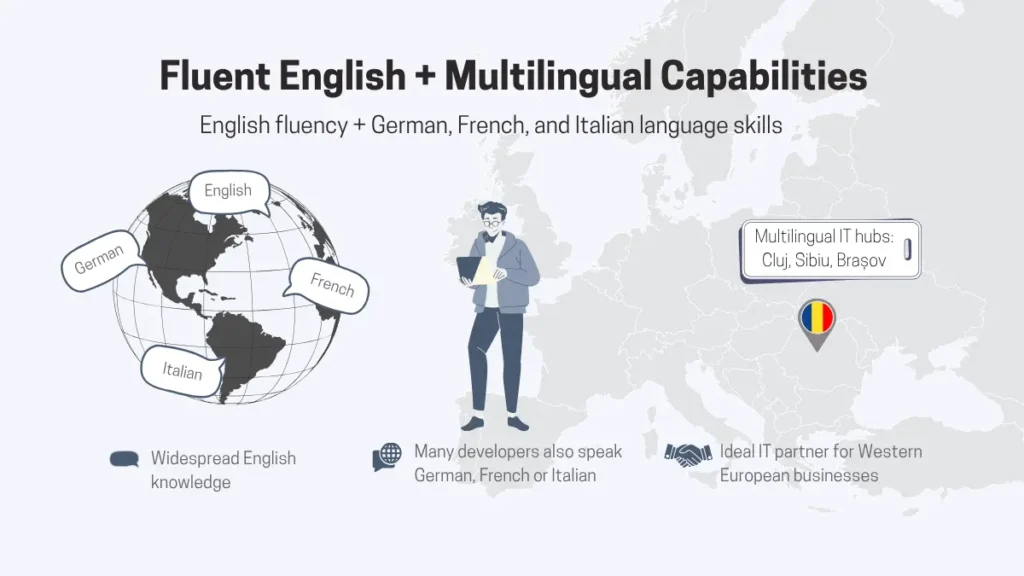 Romania’s multilingual strengths for IT outsourcing. A man holds a laptop beside a map that marks Romania and multilingual IT hubs (Cluj, Sibiu, Brașov). A globe features speech bubbles for English, German, French, and Italian. Icons emphasize widespread English fluency and language diversity among Romanian developers.