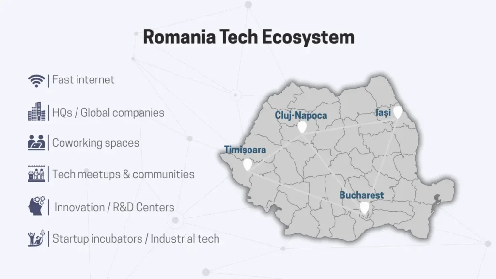 A map of Romania highlighting key tech cities (Cluj-Napoca, Timișoara, Iași, Bucharest) connected with white lines. On the left, icons represent fast internet, global HQs, coworking spaces, tech communities, innovation centers, and startup incubators. The graphic illustrates Romania’s developed digital and physical IT infrastructure.