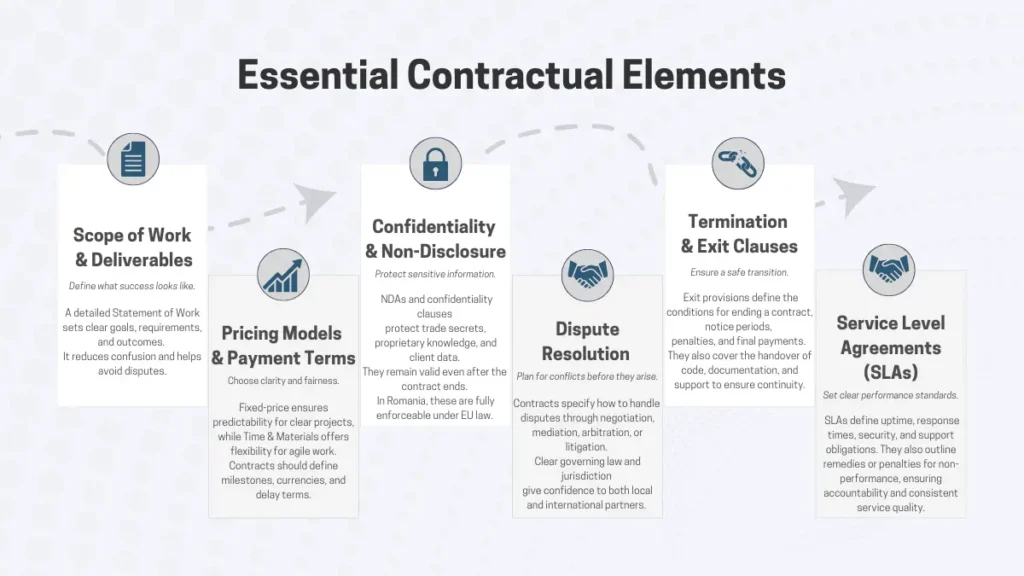 Horizontal infographic showing six contractual elements in outsourcing: Scope of Work, Pricing Models, Confidentiality, Dispute Resolution, Termination & Exit Clauses, and Service Level Agreements, each represented by an icon along a dotted roadmap.