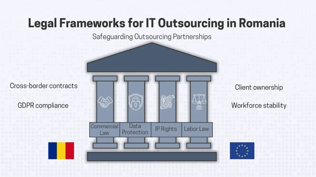 Infographic of a classical building with four pillars labeled Commercial Law, Data Protection, IP Rights, and Labor Law. The Romanian and EU flags are shown, with side notes referencing cross-border contracts, GDPR compliance, client ownership, and workforce stability.