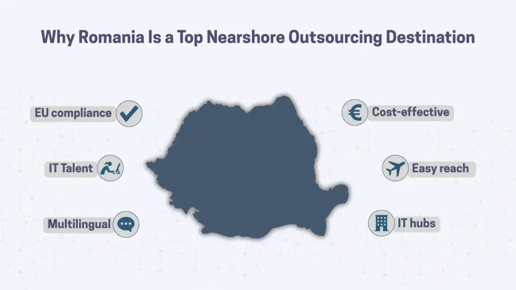 Infographic with Romania highlighted in the center. Icons highlight advantages: EU compliance, skilled IT talent, a multilingual workforce, cost-effective pricing, easy reach, and IT hubs.