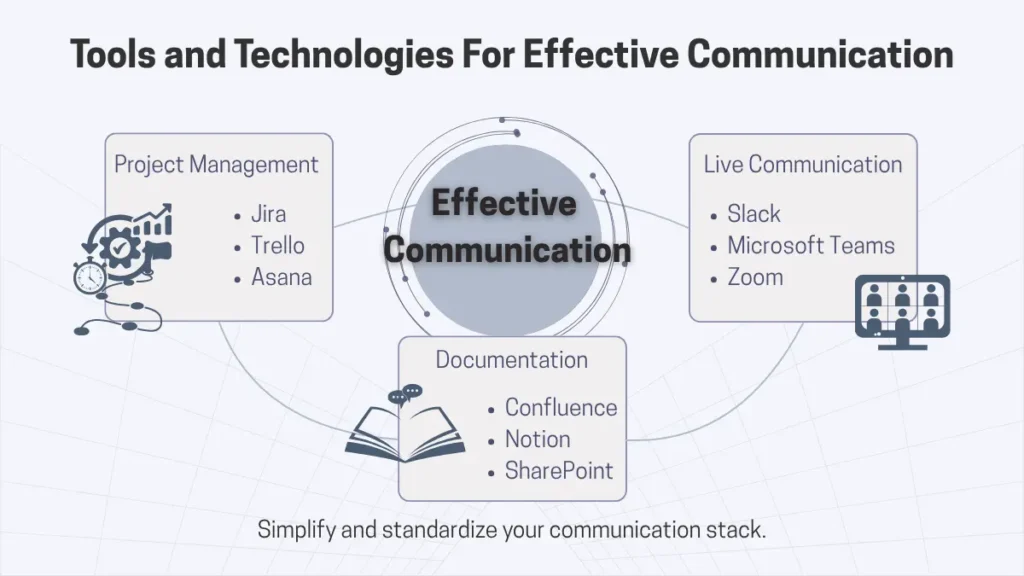 Diagram showing tools and technologies that improve communication in nearshore outsourcing, including Slack, Jira, and Notion.